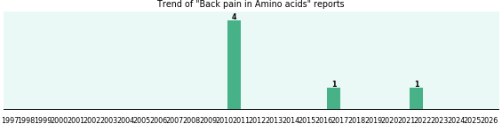 Could Amino acids cause Back pain? Could Amino acids cause Back pain?